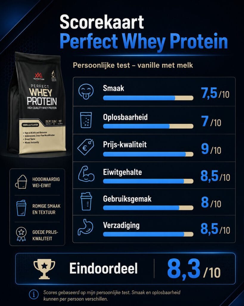 Scorekaart van Perfect Whey Protein met beoordeling voor smaak, oplosbaarheid, prijs-kwaliteit, eiwitgehalte, gebruiksgemak, verzadiging en eindoordeel.